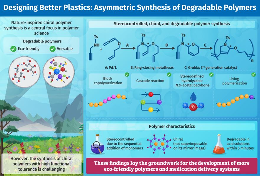Chungbuk National University Researchers Develop Nature-Inspired Degradable Polymers's image 1