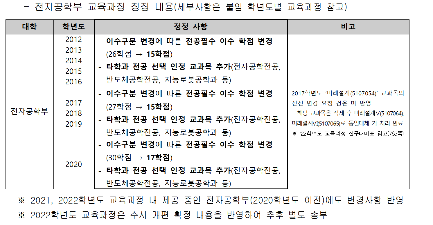전자공학부 전필학점이수 변경 내용(20220516)의 사진 1