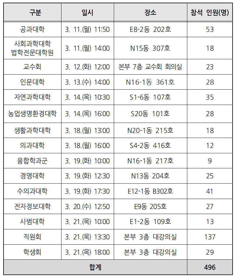 충북대학교 대학 통합 추진 현황 설명회 내용 공유의 사진 2