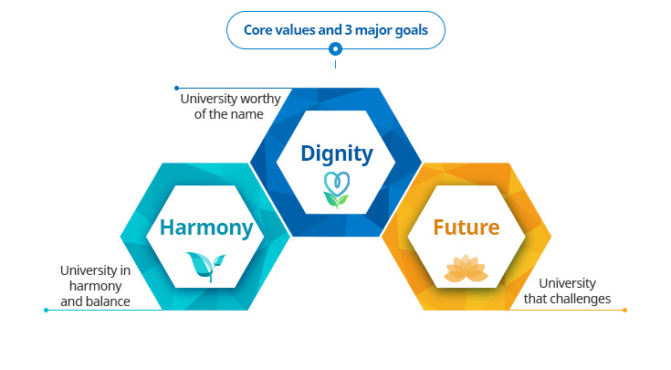 Core values and 3 major goals-1.Dignity:University worthy of the name University in harmony and balance/2.Harmony:University in harmony and balance/3.Future:University that challenges