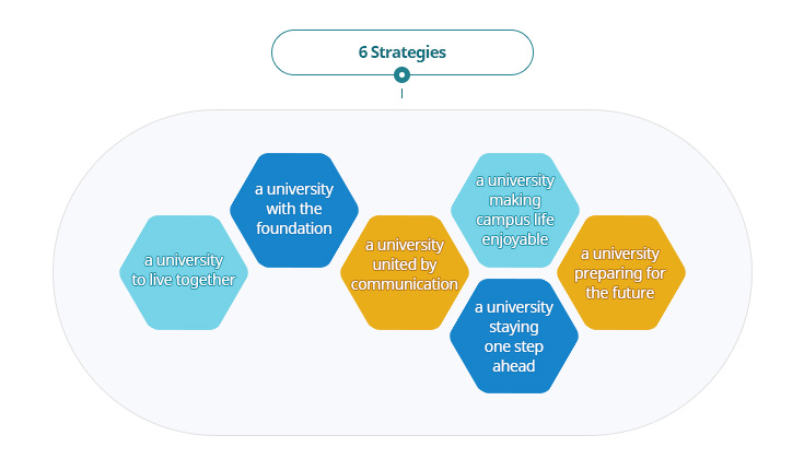 6 Strategies-a university to live together, a university with the foundation, a university united by communication, a university making campus life enjoyable, a university staying one step ahead, a university preparing for the future