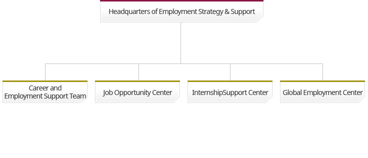 Headquarters of Employment Strategy & Support 아래 Career and Employment Support Team, Job Opportunity Center, InternshipSupport Center, Global Employment Center