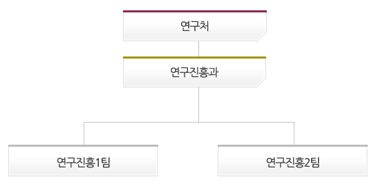 충북 대학교 연구처 조직도, 연구처 아래에 연구진흥과가 있으며, 연기진흥과 산하에는 연구진흥1팀과 연구진흥2팀으로 구성되어 있습니다.