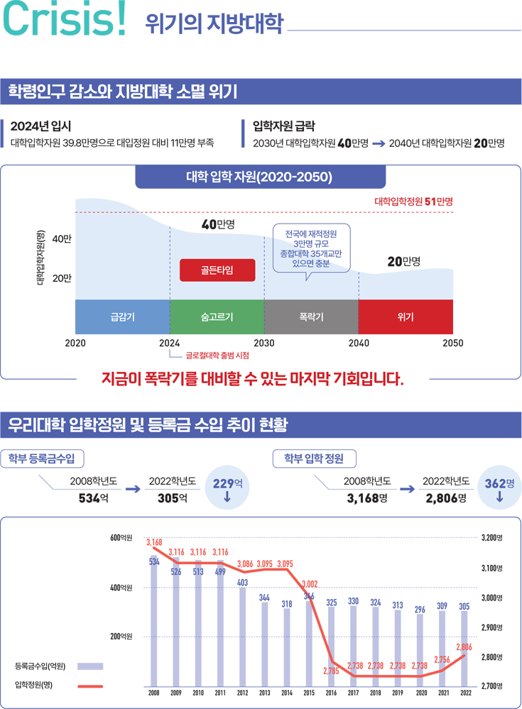 Crisis! 위기의 지방대학 / 학령인구 감소와 지방대학 소멸 위기 / 2024년 입시 -  대학입학자원 39.8만명으로 대입정원 대비 11만명 부족, 입학자원 급락 - 2030년 대학입학자원 40만명 > 2040년 대학입학자원 20만명 / 대학 입학 자원(2020-2050) 대학입학정원 51만명 2020년 - 급감기, 2024년(글로컬대학 출범 시점) - 40만명 골든타임, 2030년 -  폭락기(전국에 재적정원 3만명 규모 종합대학 35개교만 있으면 충분), 2040년 - 위기 20만명, 지금이 폭락기를 대비할 수 있는 마지막 기회입니다. / 우리대학 입학정원 및 등록금 수입 추이 현황 - 학부 등록금 수입 : 2008학년도 534억 > 2022학년도 305억 229억 하락 / 학부 입학 정원 : 2008학년도 3,168명 > 2022학년도 2,806명 362명 하락 / 2008년 - 등록금 수익 543억원, 입학정원 3,168명, 2009년 - 등록금 수익 526억원, 입학정원 3,116명, 2010년 - 등록금 수익 513억원, 입학정원 3,116명, 2011년 - 등록금 수익 499억원, 입학정원 3,116명, 2012년 - 등록금 수익 403억원, 입학정원 3,086명, 2013년 - 등록금 수익 344억원, 입학정원 3,095명, 2014년 - 등록금 수익 318억원, 입학정원 3,095명, 2015년 - 등록금 수익 346억원, 입학정원 3002명, 2016년 - 등록금 수익 325억원, 입학정원 2,785명, 2017년 - 등록금 수익 330억원, 입학정원 2,738명, 2018년 - 등록금 수익 324억원, 입학정원 2,738명, 2019년 - 등록금 수익 313억원, 입학정원 2,738명, 2020년 - 등록금 수익 296억원, 입학정원 2,738명, 2021년 - 등록금 수익 309억원, 입학정원 2,756명, 2022년 - 등록금 수익 305억원, 입학정원 2,806명, 