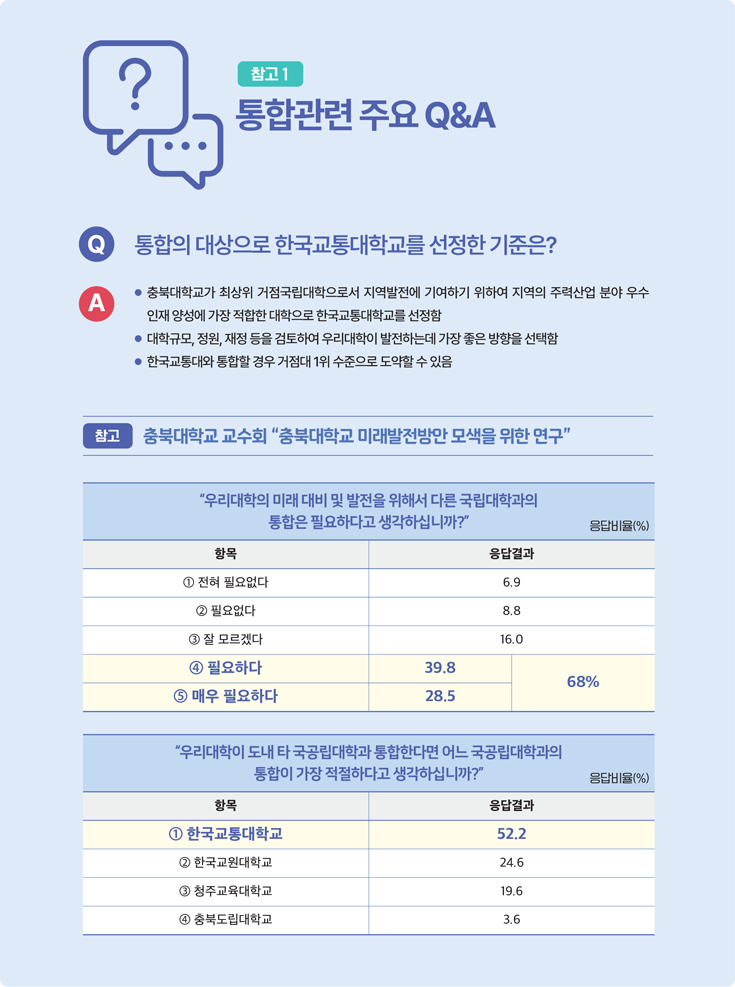 참고 1 통합관련 주요 Q&A : Q 통합의 대상으로 한국교통대학교를 선정한 기준은? - A ● 충북대학교가 최상위 거점국립대학으로서 지역발전에 기여하기 위하여 지역의 주력산업 분야 우수 인재 양성에 가장 적합한 대학으로 한국교통대학교를 선정함 ● 대학규모, 정원, 재정 등을 검토하여 우리대학이 발전하는데 가장 좋은 방향을 선택함 ● 한국교통대와 통합할 경우 거점대 1위 수준으로 도약할 수 있음 / 참고 충북대학교 교수회 '충북대학교 미래발전방안 모색을 위한 연구' - “우리대학의 미래 대비 및 발전을 위해서 다른 국립대학과의 통합은 필요하다고 생각하십니까? 응답비율(%) ① 전혀 필요없다 6.9, ② 필요없다 8.8, ③ 잘 모르겠다 16.0, ④ 필요하다 39.8, ⑤ 매우 필요하다 28.5, ④ + ⑤ 68% / “우리대학이 도내 타 국공립대학과 통합한다면 어느 국공립대학과의 통합이 가장 적절하다고 생각하십니까?” 응답비율(%) - ① 한국교통대학교 52.2, ② 한국교원대학교 24.6, ③ 청주교육대학교 19.6, ④ 충북도립대학교 3.6 / Q 통합과 관련된 학내 구성원 찬반 투표 일정은? -  A '23. 9월 중 각 구성원 대표(교수, 직원, 학생) 공개토론회를 개최한 후, 9월 20일 전후 찬반투표를 실시할 예정임 