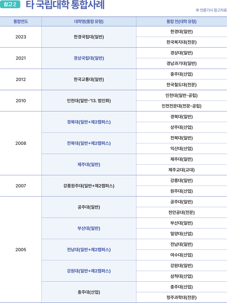 참고2 타 국립대학 통합사례 ※ 언론기사 참고자료 참고자료 / 통합연도 2023 - 한경국립대(통합유형 - 일반), 통합 전(대학유형) : 한경대(일반), 한국복지대(전문) / 통합연도 2021 - 경상국립대(통합유형 - 일반), 통합 전(대학유형) : 경상대(일반), 경남과기대(일반) / 통합연도 2012 - 한국교통대(통합유형 - 일반), 통합 전(대학유형) : 충주대(산업), 한국철도대(전문) / 통합연도 2010 - 인천대(통합유형 - 일반 - '13. 법인화), 통합 전(대학유형) : 인천대(일반 - 공립), 인천전문대(전문 - 공립) / 통합연도 2008 - 경북대(통합유형 - 일반 + 제2캠퍼스), 통합 전(대학유형) : 경북대(일반), 상주대(산업) / 통합연도 2008 - 전북대(통합유형 - 일반 + 제2캠퍼스), 통합 전(대학유형) : 전북대(일반), 익산대(산업) / 통합연도 2008 - 제주대(통합유형 - 일반), 통합 전(대학유형) : 제주대(일반), 제주교대(교대) / 통합연도 2007 - 강릉원주대(통합유형 - 일반 + 제2캠퍼스), 통합 전(대학유형) : 강릉대(일반), 원주대(산업) / 통합연도 2005 - 공주대(통합유형 - 일반), 통합 전(대학유형) : 공주대(일반), 밀양대(전문) / 통합연도 2005 - 부산대(통합유형 - 일반), 통합 전(대학유형) : 부산대(일반), 밀양대(산업) / 통합연도 2005 - 전남대(통합유형 - 일반 + 제3캠퍼스), 통합 전(대학유형) : 전남대(일반), 여수대(산업) / 통합연도 2005 - 강원대(통합유형 - 일반 + 제2캠퍼스), 통합 전(대학유형) : 강원대(일반), 삼척대(산업) / 통합연도 2005 - 충주대(통합유형 - 산업), 통합 전(대학유형) : 충주대(산업), 청주과학대(전문) / 