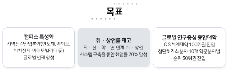 목표 :캠퍼스 특성화를 통한 4대 분야(반도체, 바이오, 이차전지, 미래모빌리티)혁신 선도 인재 연간 1,000명 양성/ 지산학연 연계취·창업체제 구축을 통한 / QS 세계대학 100위권 진입,첨단& 기초분야 10개 학문분야별 순위 50위권 진입