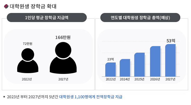 대학원생 1인당 평균 장학금 지급액 그래프