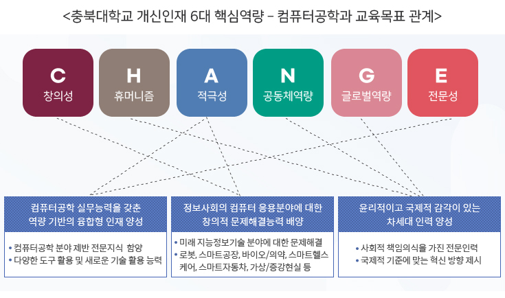 충북대학교 개신인재6대 핵심역량-컴퓨터공학과 교육목표 관계 이미지