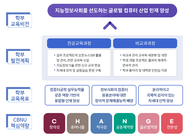 지능정보사회를 선도하는 글로벌 컴퓨터 산업 인재 양성 이미지